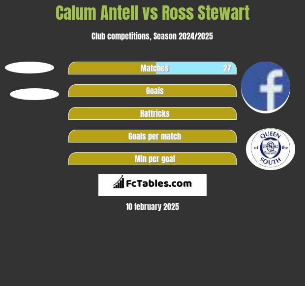 Calum Antell vs Ross Stewart h2h player stats