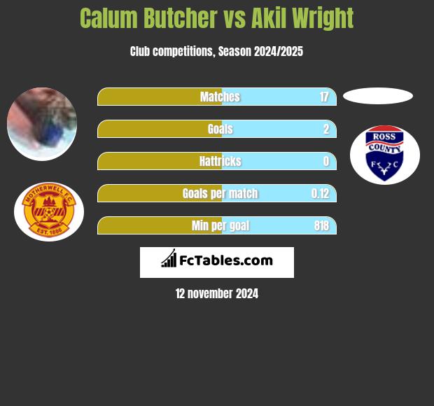 Calum Butcher vs Akil Wright h2h player stats