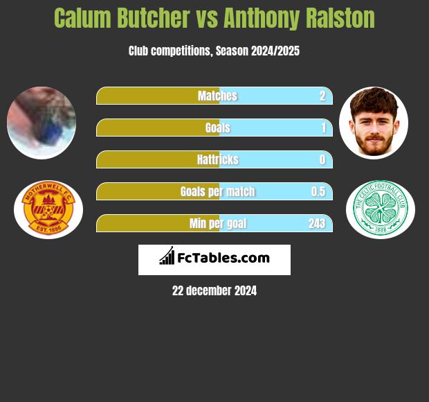 Calum Butcher vs Anthony Ralston h2h player stats