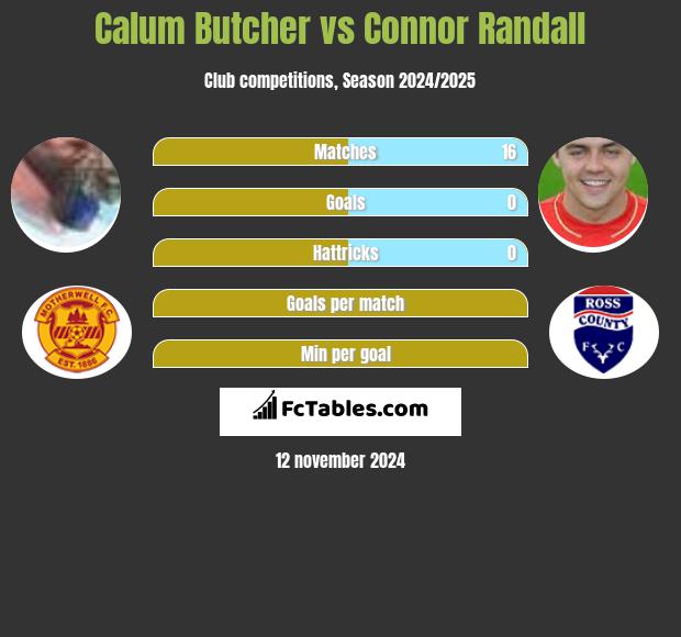 Calum Butcher vs Connor Randall h2h player stats