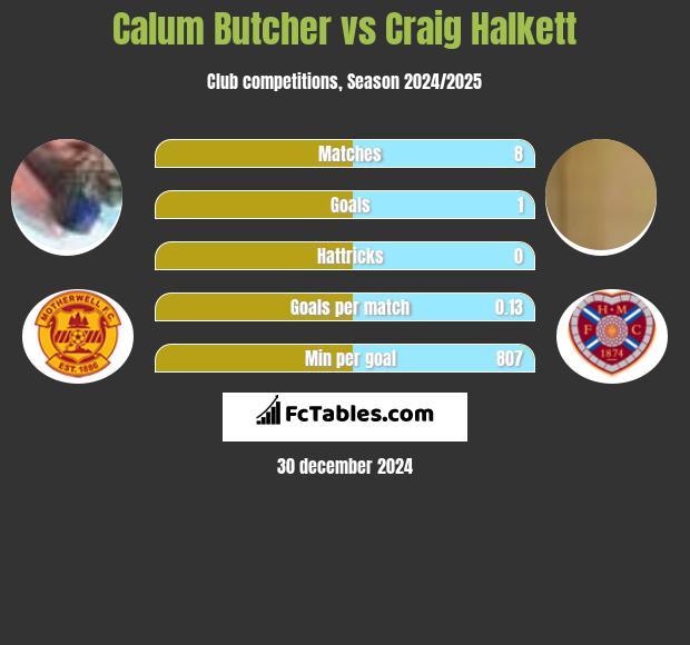 Calum Butcher vs Craig Halkett h2h player stats