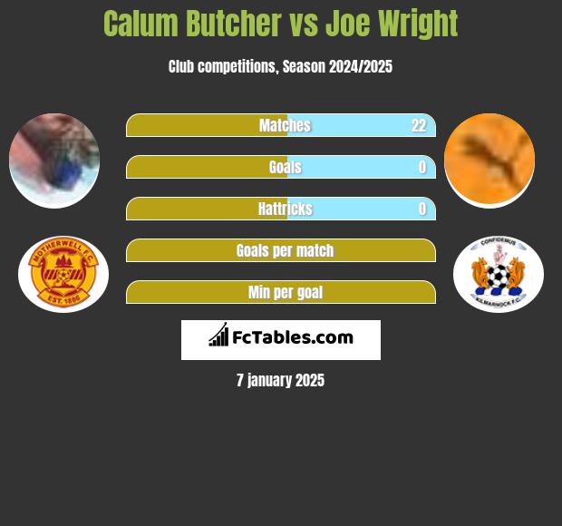 Calum Butcher vs Joe Wright h2h player stats