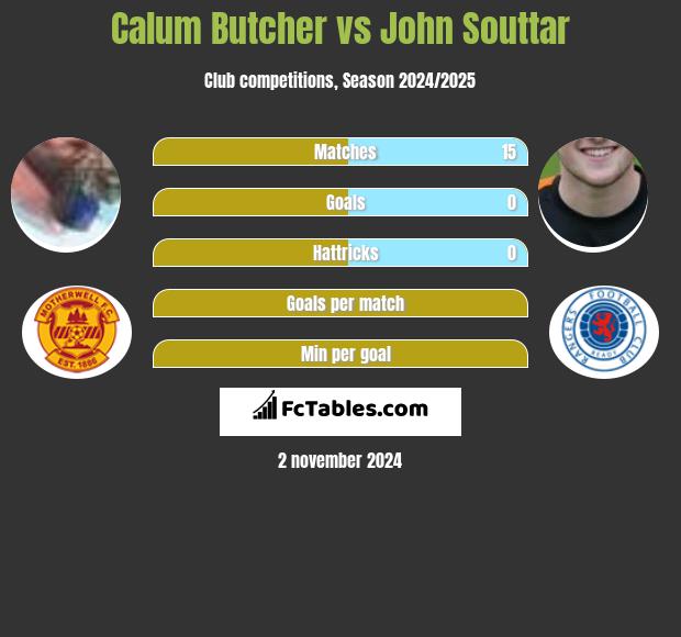 Calum Butcher vs John Souttar h2h player stats