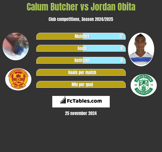 Calum Butcher vs Jordan Obita h2h player stats