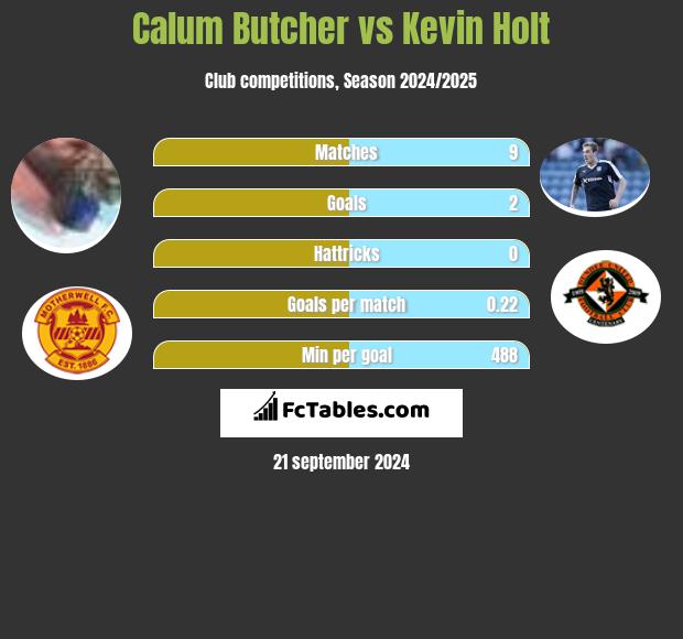 Calum Butcher vs Kevin Holt h2h player stats