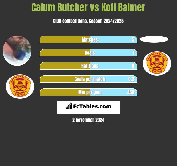 Calum Butcher vs Kofi Balmer h2h player stats