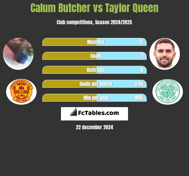 Calum Butcher vs Taylor Queen h2h player stats