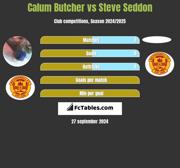 Calum Butcher vs Steve Seddon h2h player stats