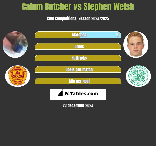 Calum Butcher vs Stephen Welsh h2h player stats