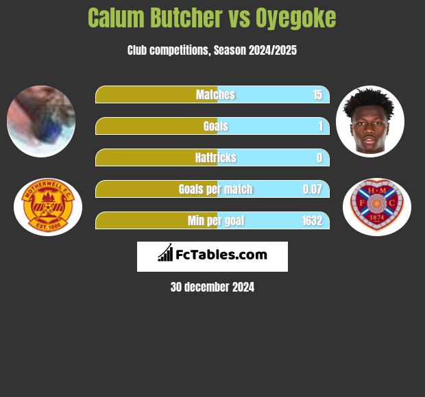 Calum Butcher vs Oyegoke h2h player stats