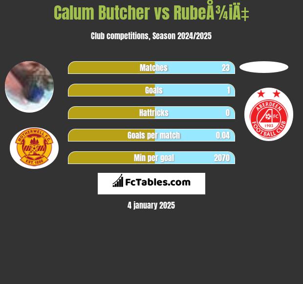 Calum Butcher vs RubeÅ¾iÄ‡ h2h player stats