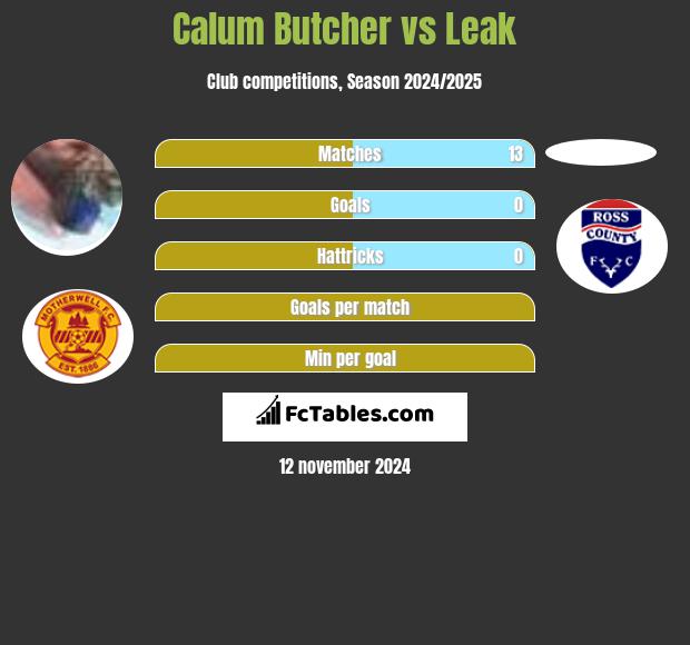 Calum Butcher vs Leak h2h player stats