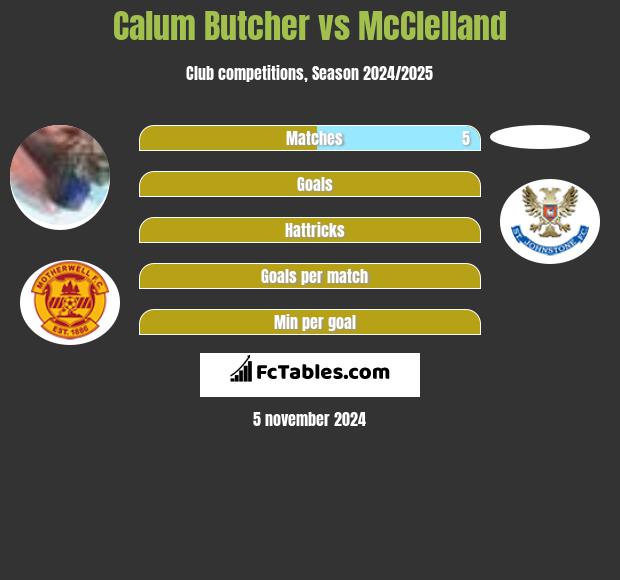 Calum Butcher vs McClelland h2h player stats