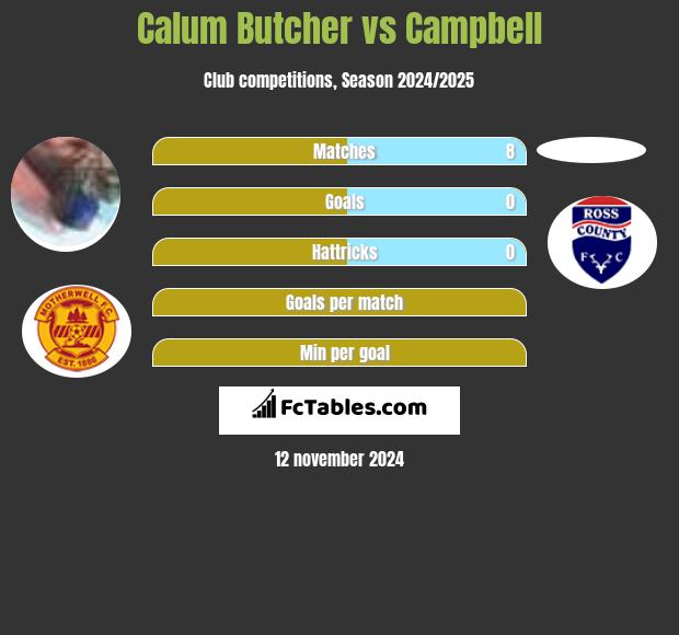 Calum Butcher vs Campbell h2h player stats