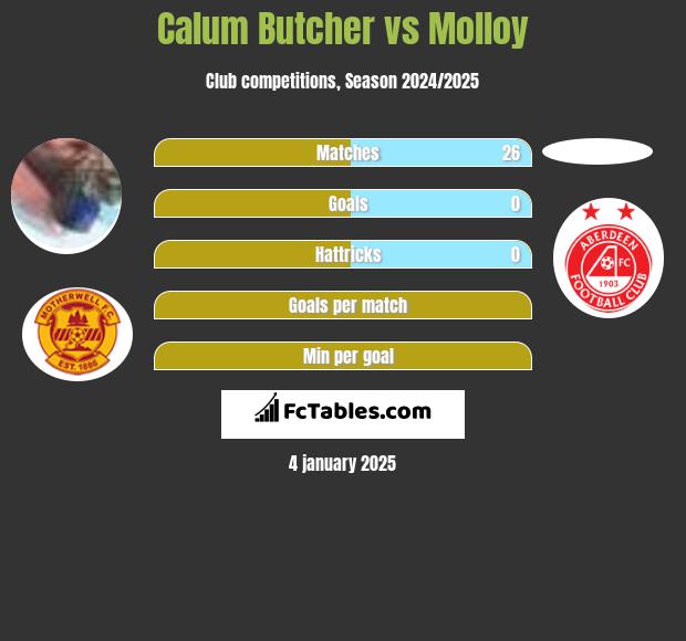 Calum Butcher vs Molloy h2h player stats