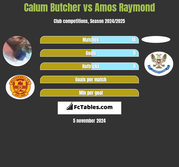 Calum Butcher vs Amos Raymond h2h player stats