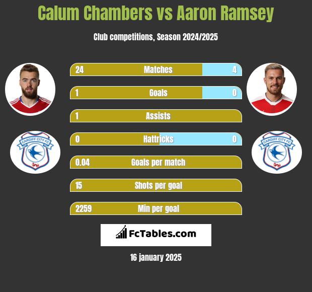 Calum Chambers vs Aaron Ramsey h2h player stats