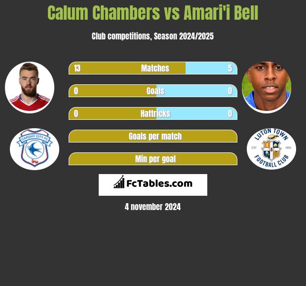 Calum Chambers vs Amari'i Bell h2h player stats