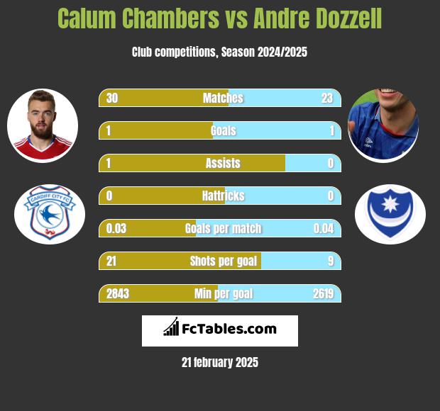 Calum Chambers vs Andre Dozzell h2h player stats