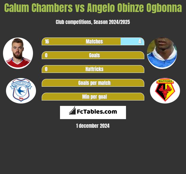 Calum Chambers vs Angelo Obinze Ogbonna h2h player stats