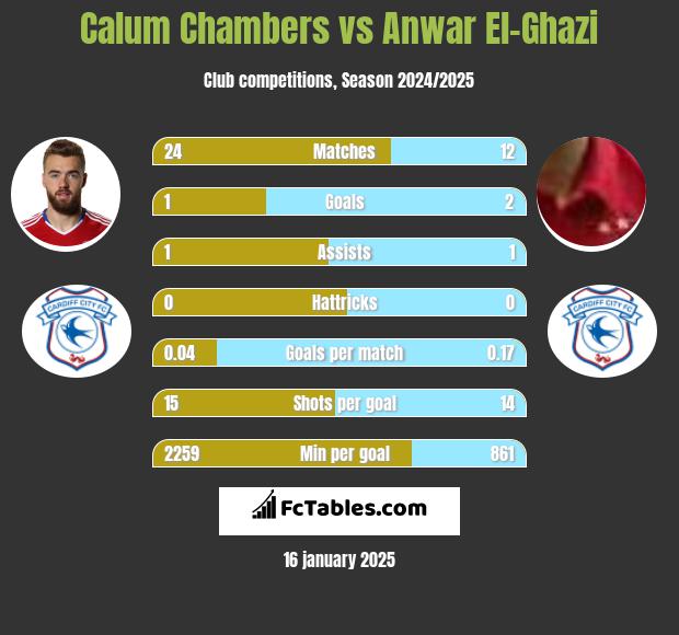 Calum Chambers vs Anwar El-Ghazi h2h player stats