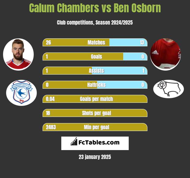 Calum Chambers vs Ben Osborn h2h player stats