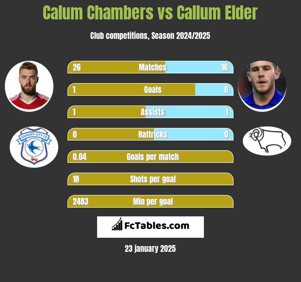 Calum Chambers vs Callum Elder h2h player stats