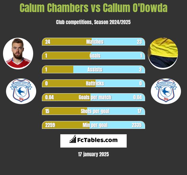 Calum Chambers vs Callum O'Dowda h2h player stats