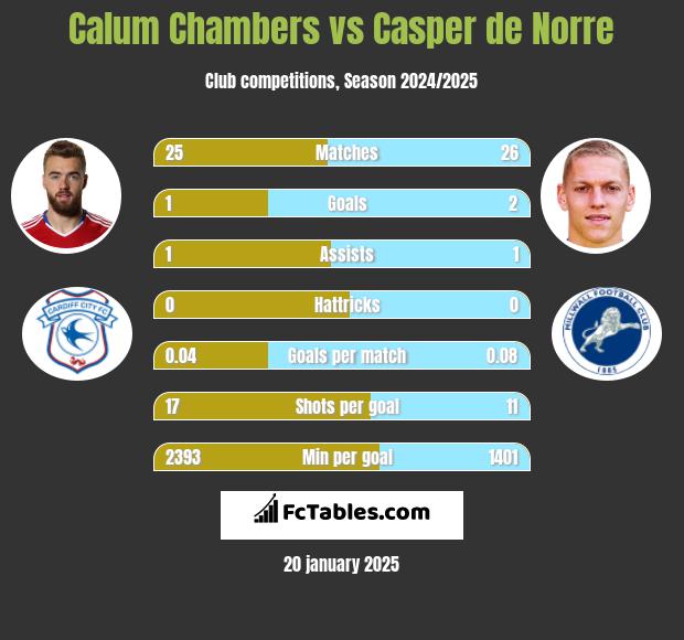 Calum Chambers vs Casper de Norre h2h player stats