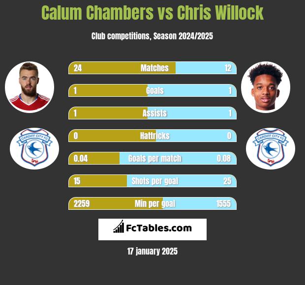 Calum Chambers vs Chris Willock h2h player stats