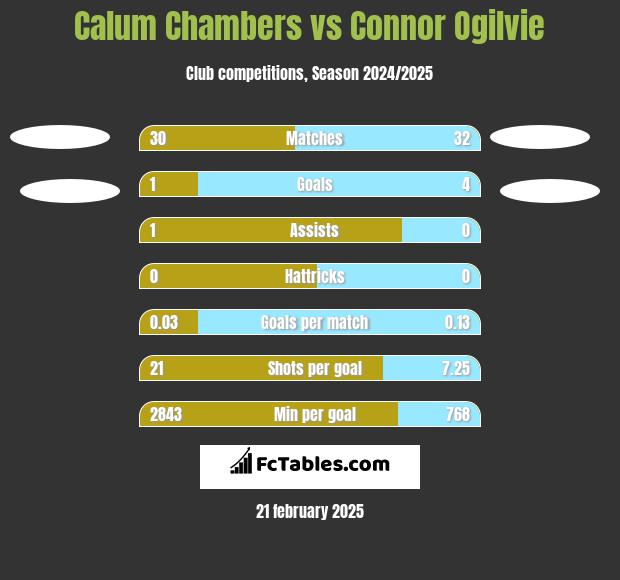 Calum Chambers vs Connor Ogilvie h2h player stats