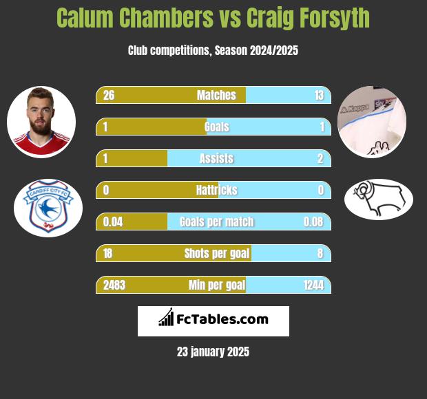 Calum Chambers vs Craig Forsyth h2h player stats