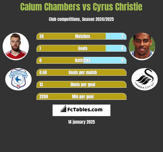 Calum Chambers vs Cyrus Christie h2h player stats