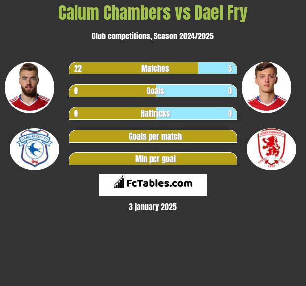 Calum Chambers vs Dael Fry h2h player stats