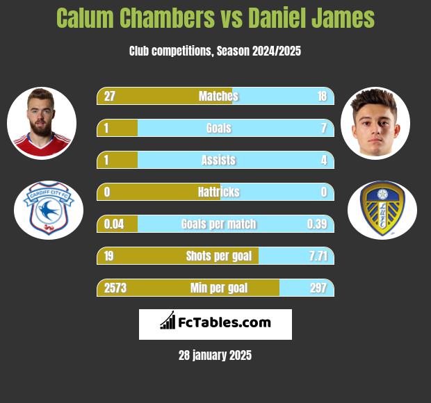 Calum Chambers vs Daniel James h2h player stats