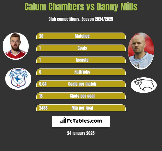 Calum Chambers vs Danny Mills h2h player stats