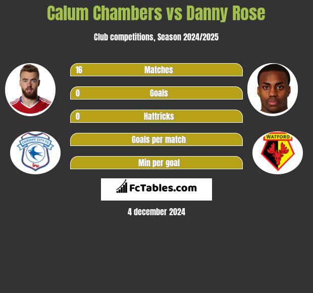 Calum Chambers vs Danny Rose h2h player stats