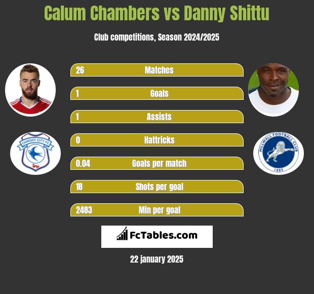 Calum Chambers vs Danny Shittu h2h player stats