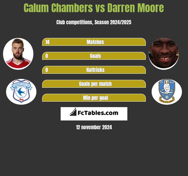 Calum Chambers vs Darren Moore h2h player stats