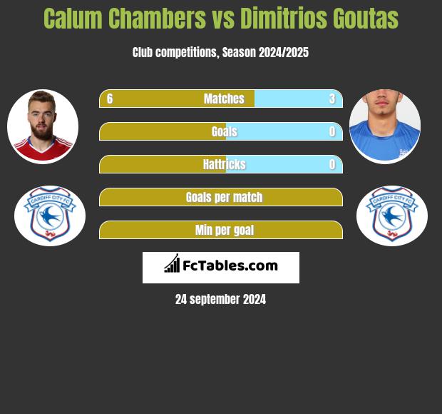 Calum Chambers vs Dimitrios Goutas h2h player stats