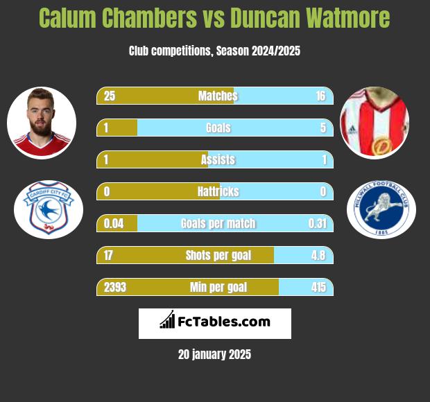 Calum Chambers vs Duncan Watmore h2h player stats