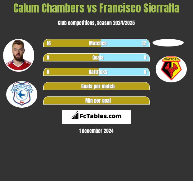 Calum Chambers vs Francisco Sierralta h2h player stats