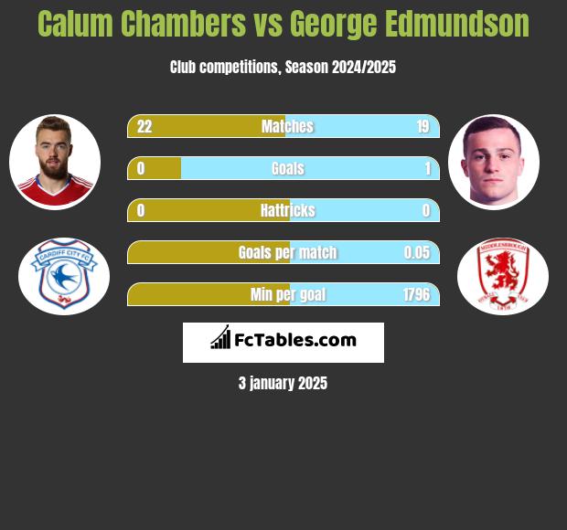 Calum Chambers vs George Edmundson h2h player stats