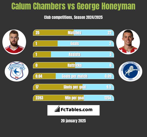 Calum Chambers vs George Honeyman h2h player stats