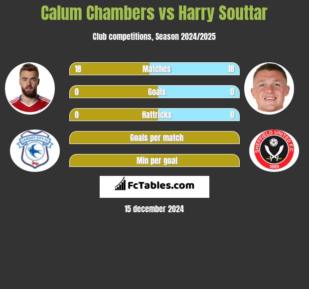 Calum Chambers vs Harry Souttar h2h player stats