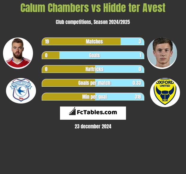 Calum Chambers vs Hidde ter Avest h2h player stats