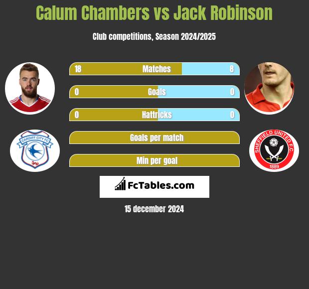 Calum Chambers vs Jack Robinson h2h player stats