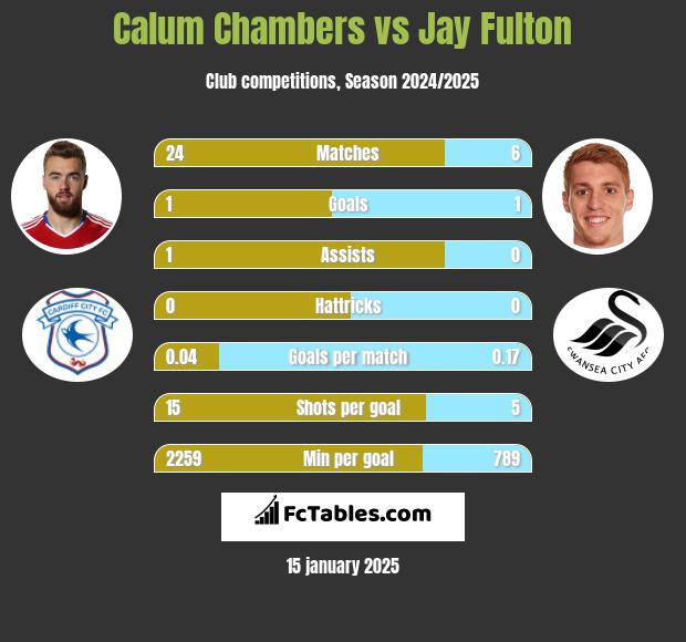 Calum Chambers vs Jay Fulton h2h player stats