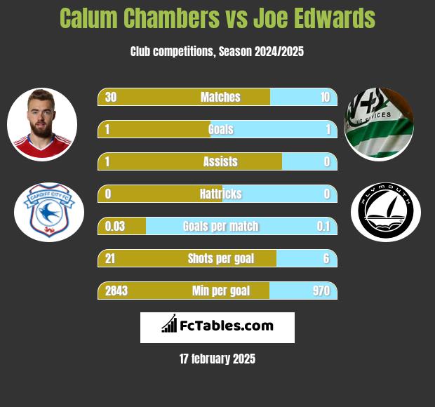 Calum Chambers vs Joe Edwards h2h player stats