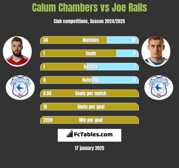 Calum Chambers vs Joe Ralls h2h player stats